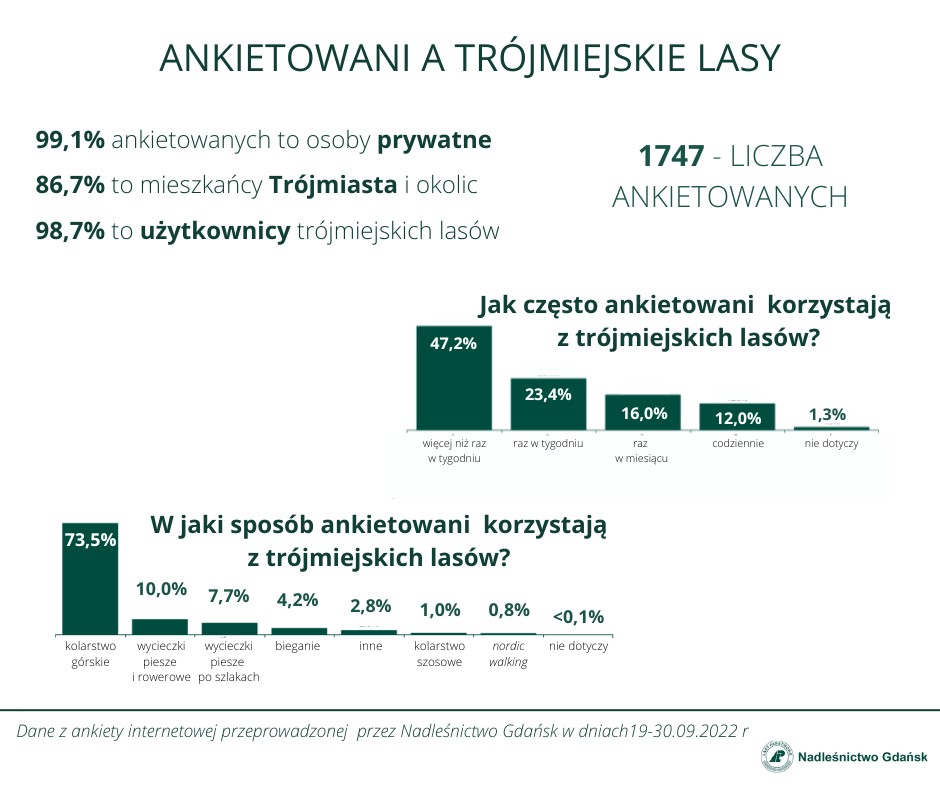 Raport z konsultacji dotyczących ścieżek przeznaczonych do kolarstwa górskiego w Lasach Trójmiejskich.